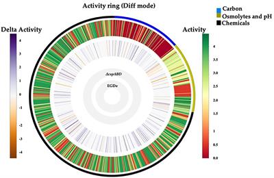 Deciphering the global roles of Cold shock proteins in Listeria monocytogenes nutrient metabolism and stress tolerance